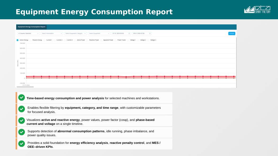 Equipment Energy Consumption Report — active/reactive energy, power factor and phase analysis on one timeline
