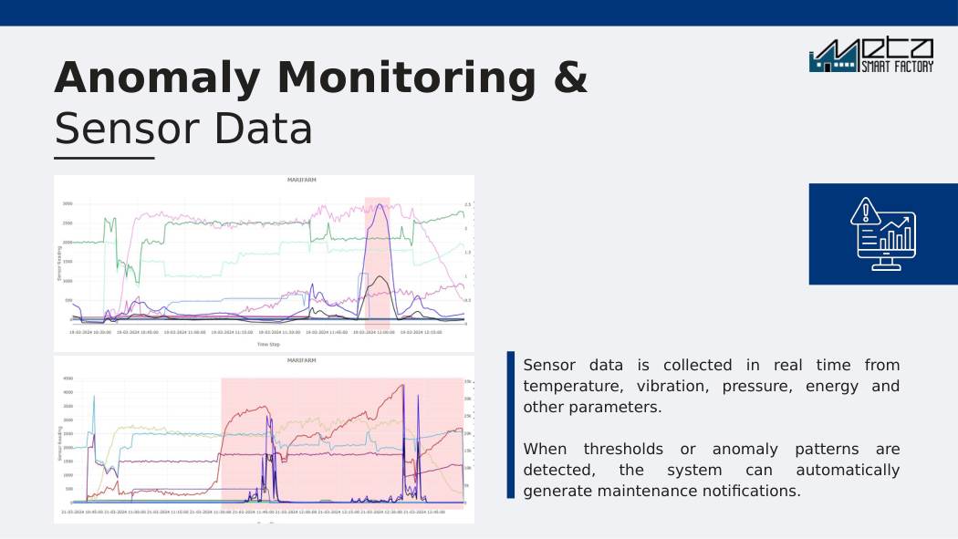 Anomaly Monitoring — real-time sensor data with automatic maintenance notifications on threshold breach