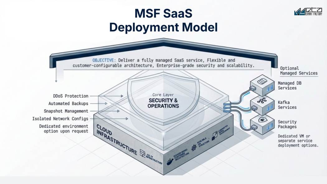 MSF SaaS Deployment Model — enterprise-grade security and scalability architecture